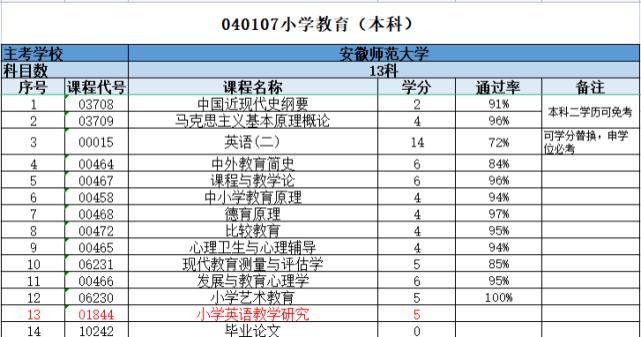 安徽自考网考试科目安徽自考网考试科目详解