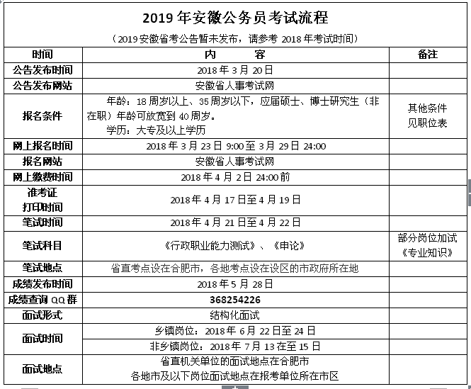 安徽公务员的报考条件安徽公务员的报考条件详解